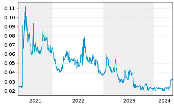 Chart Globe Metals & Mining Ltd. - 5 Years