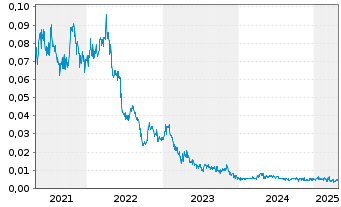 Chart GBM Resources Ltd. - 5 années