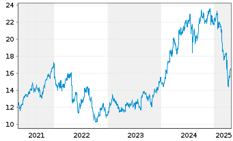 Chart Goodman Group - 5 années