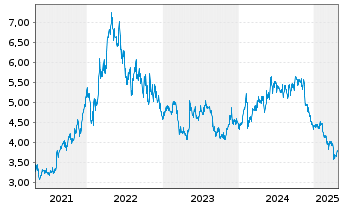 Chart GrainCorp Ltd. - 5 Years