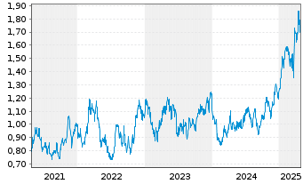 Chart Gold Road Resources Ltd. - 5 Years