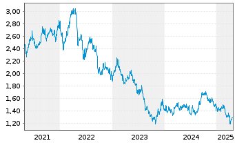 Chart Growthpoint Properties Austra. - 5 Years