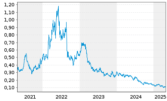 Chart Grange Resources Ltd. - 5 années