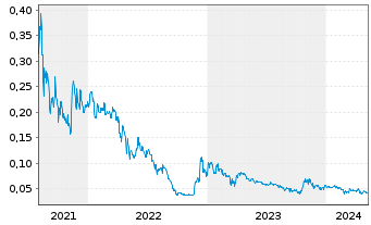 Chart Greenvale Energy Ltd. - 5 années