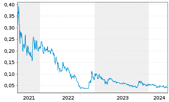Chart Greenvale Energy Ltd. - 5 Years