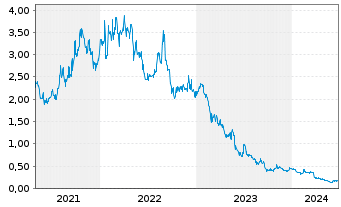 Chart Hastings Technology Metals Ltd - 5 années