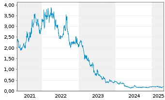 Chart Hastings Technology Metals Ltd - 5 Years