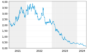 Chart Hastings Technology Metals Ltd - 5 Jahre