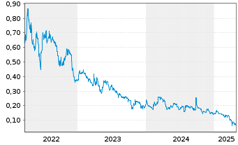 Chart Highfield Resources Ltd. - 5 Years