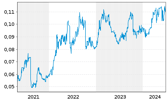 Chart Horizon Oil Ltd. - 5 années