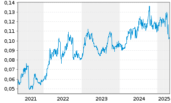 Chart Horizon Oil Ltd. - 5 années