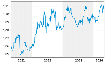 Chart Horizon Oil Ltd. - 5 Years