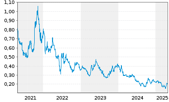 Chart Hazer Group Ltd - 5 années