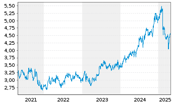 Chart Insurance Australia Group Ltd. - 5 années