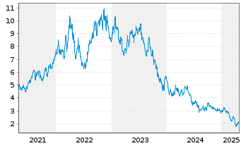 Chart IGO Ltd. - 5 Years