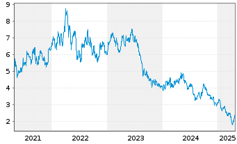 Chart Iluka Resources Ltd. - 5 Years