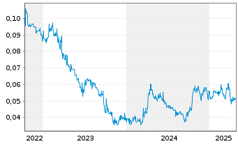 Chart Image Resources N.L. - 5 Years