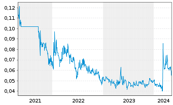 Chart Immuron Ltd. - 5 Years