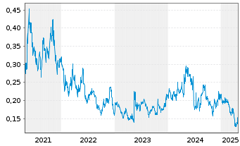 Chart Immutep Ltd. - 5 Years