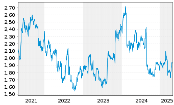 Chart Inghams Group Ltd. - 5 années