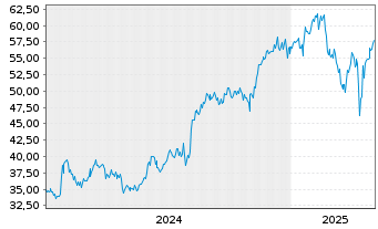 Chart JB HI-FI Ltd. - 5 Years