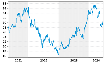 Chart James Hardie Industries PLC - 5 Years