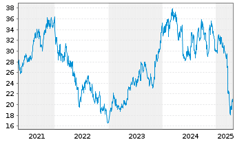 Chart James Hardie Industries PLC - 5 Years