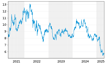 Chart Jumbo Interactive Ltd. - 5 années