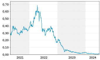 Chart Jervois Global Ltd. - 5 Years
