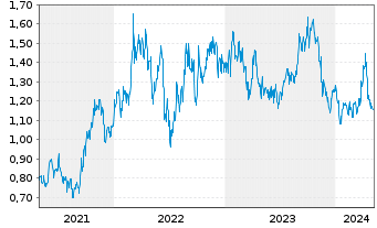 Chart Karoon Energy Ltd. - 5 Years