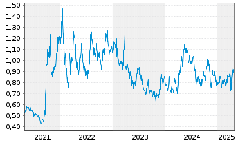 Chart Kingsgate Consolidated Ltd. - 5 années