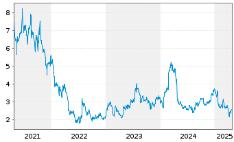 Chart Kogan.Com Ltd - 5 années