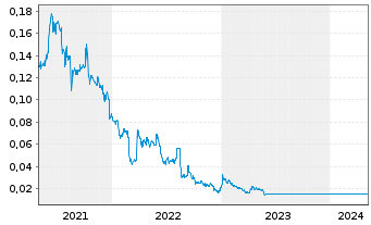 Chart Kalium Lakes Ltd. - 5 Jahre