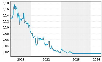 Chart Kalium Lakes Ltd. - 5 Years