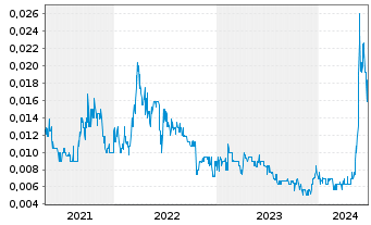 Chart Kore Potash PLC - 5 Years
