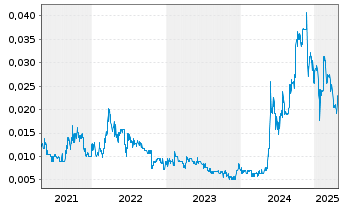 Chart Kore Potash PLC - 5 Years