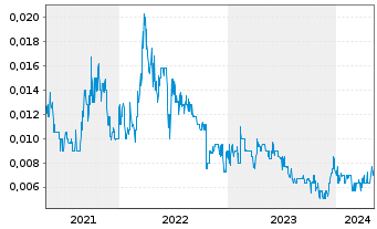 Chart Kore Potash PLC - 5 années