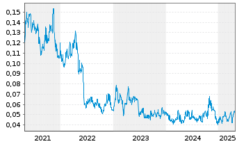 Chart Kingston Resources Ltd. - 5 années