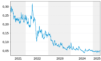 Chart Kalamazoo Resources Ltd. - 5 années