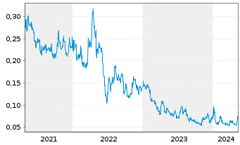 Chart Kalamazoo Resources Ltd. - 5 Years