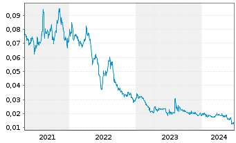 Chart Lithium Australia Ltd. - 5 années