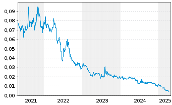 Chart Lithium Australia Ltd. - 5 années