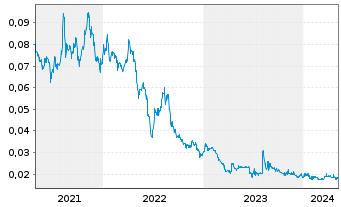 Chart Lithium Australia Ltd. - 5 Years