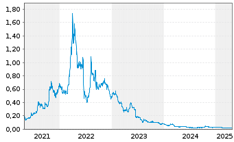 Chart Lake Resources N.L. - 5 Jahre