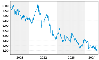 Chart LendLease Group - 5 Years
