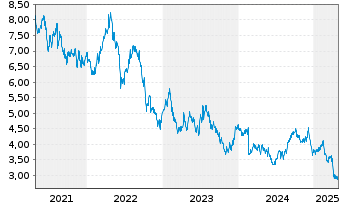 Chart LendLease Group - 5 années