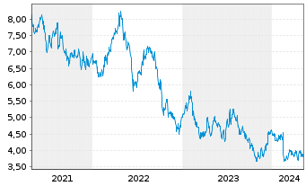 Chart LendLease Group - 5 Years