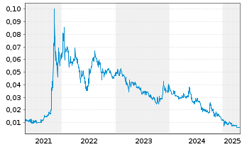 Chart Latrobe Magnesium Ltd. - 5 années