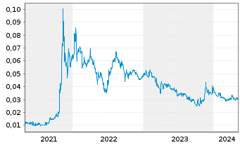 Chart Latrobe Magnesium Ltd. - 5 Years