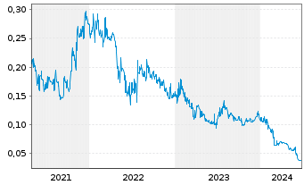 Chart Lucapa Diamond Co. Ltd. - 5 Years
